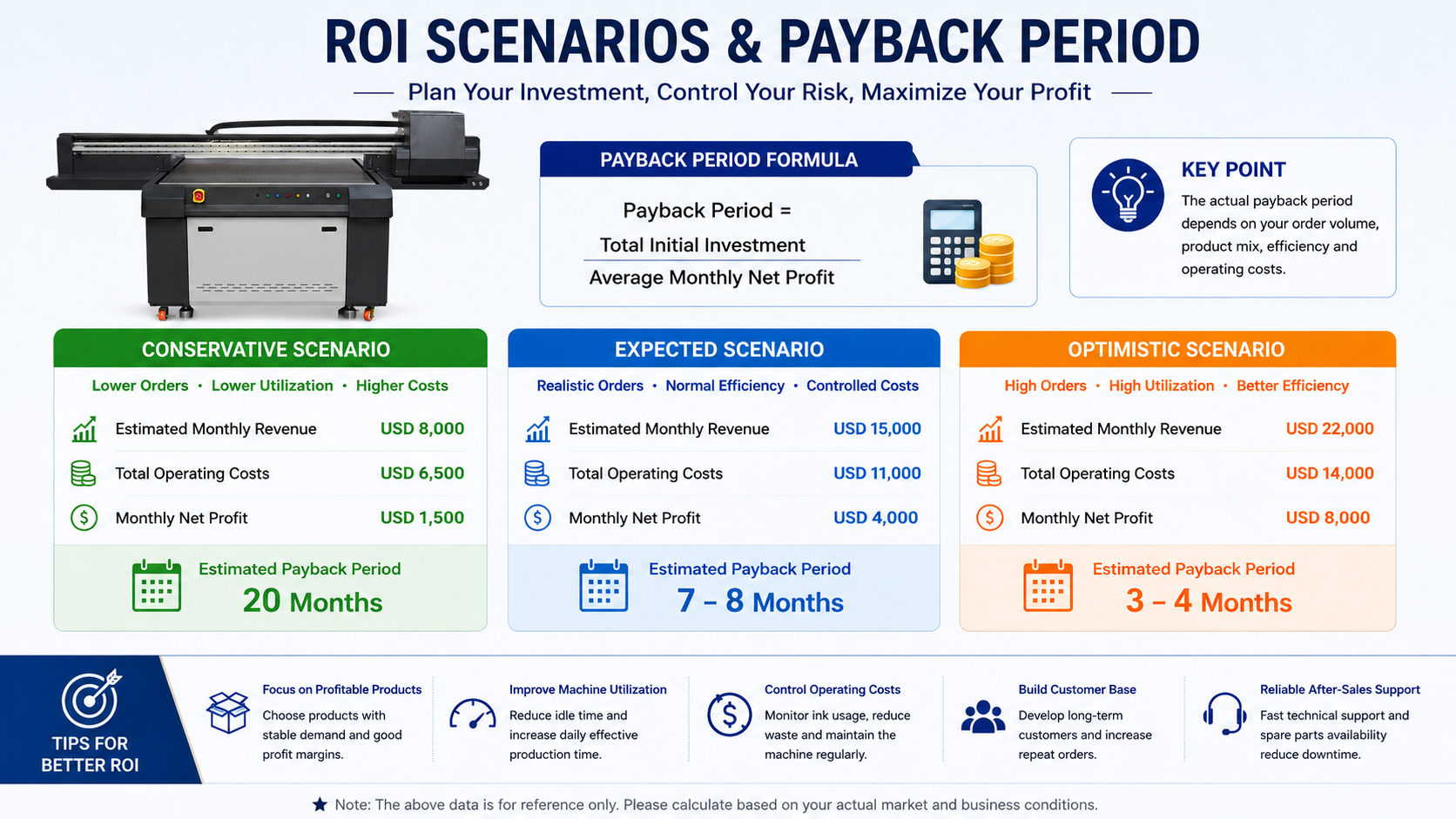 UV Printer ROI and Payback Scenarios UV printer ROI comparison using conservative, expected and optimistic payback scenarios