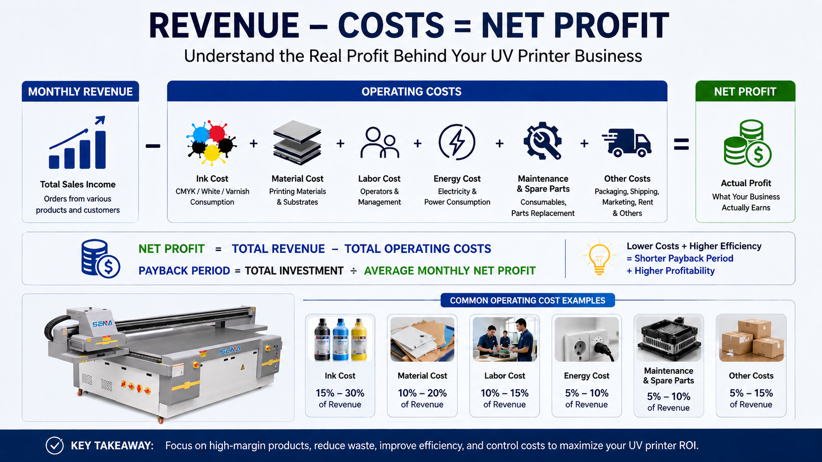 UV Printer Operating Costs and Net Profit UV printer monthly revenue, operating costs and net profit calculation including ink, materials, labor, electricity and maintenance