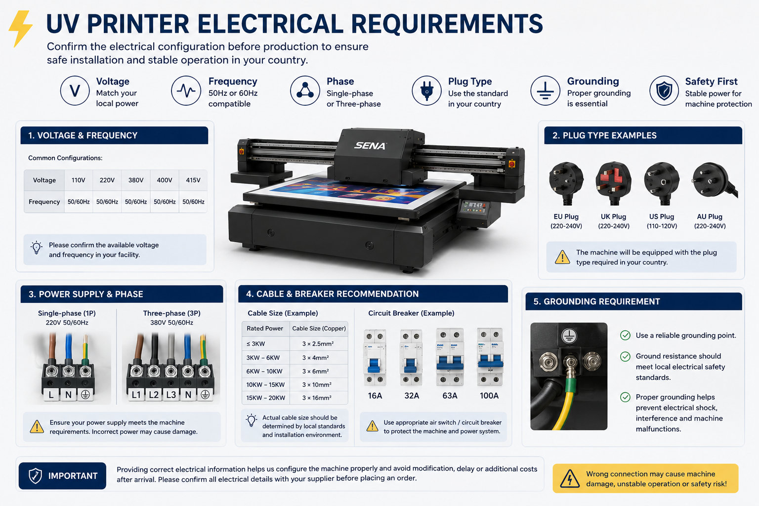 UV printer electrical requirements including voltage, frequency, phase, plug type, cable size, circuit breaker and grounding