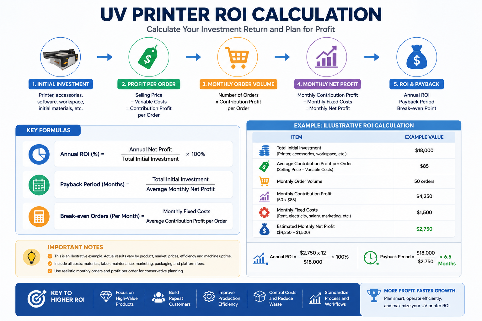 UV printer ROI calculation based on investment monthly orders profit and payback period
