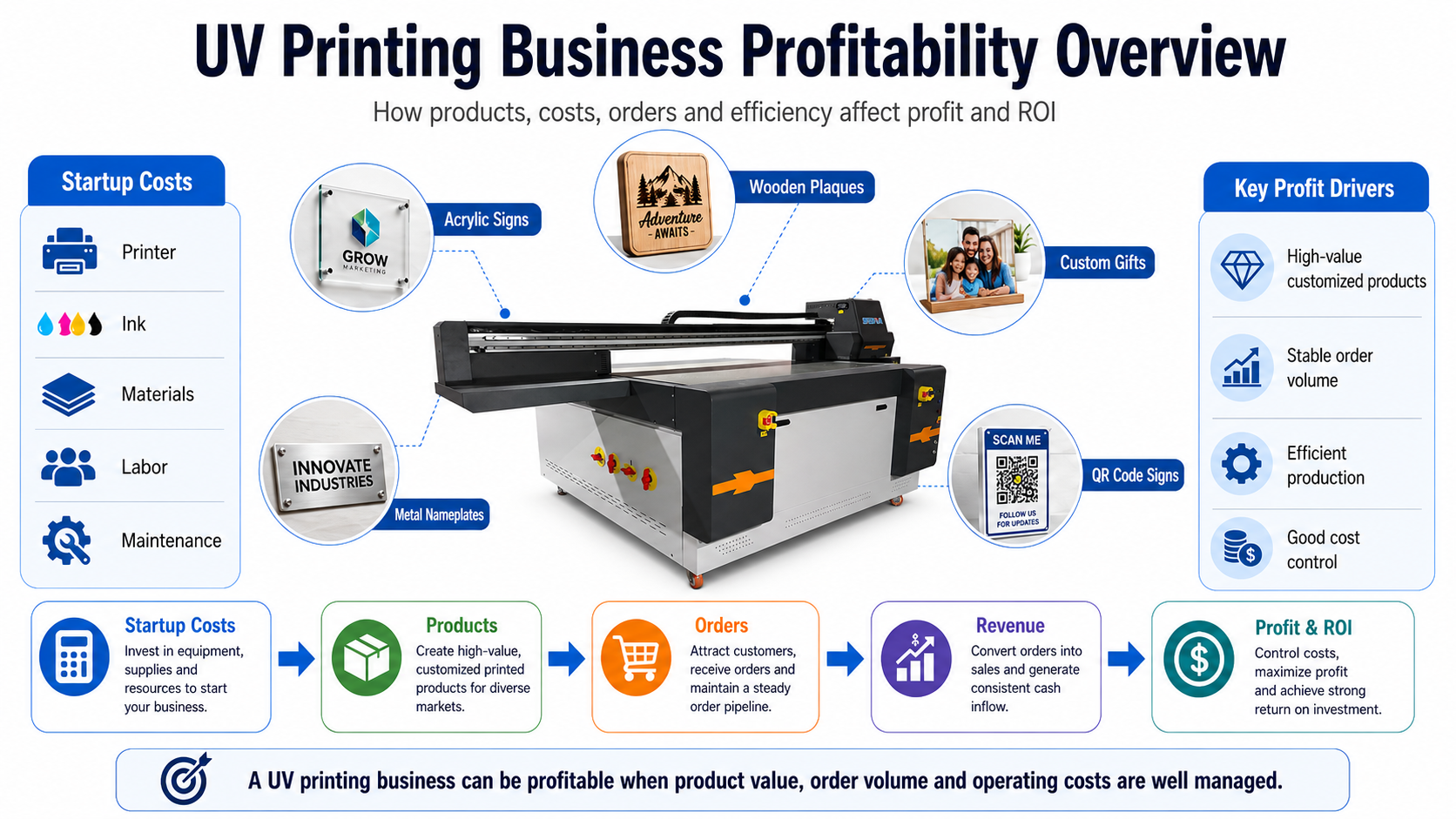 UV printing business profitability overview showing costs products orders and ROI