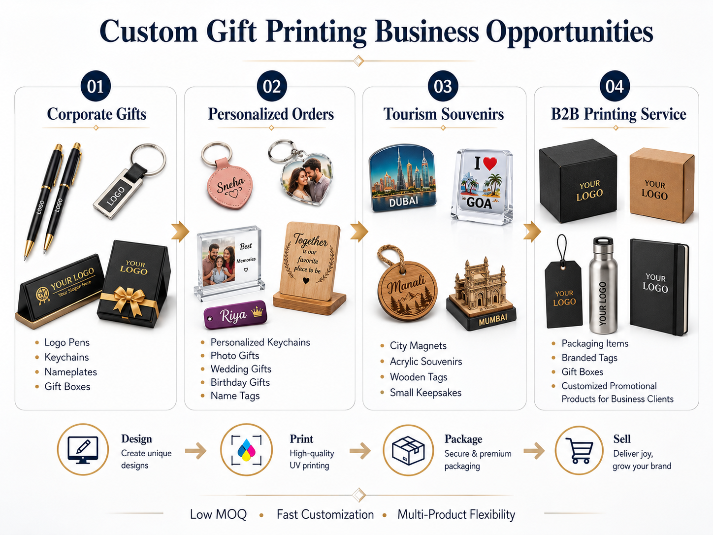 Custom gift printing business with UV printer and promotional products