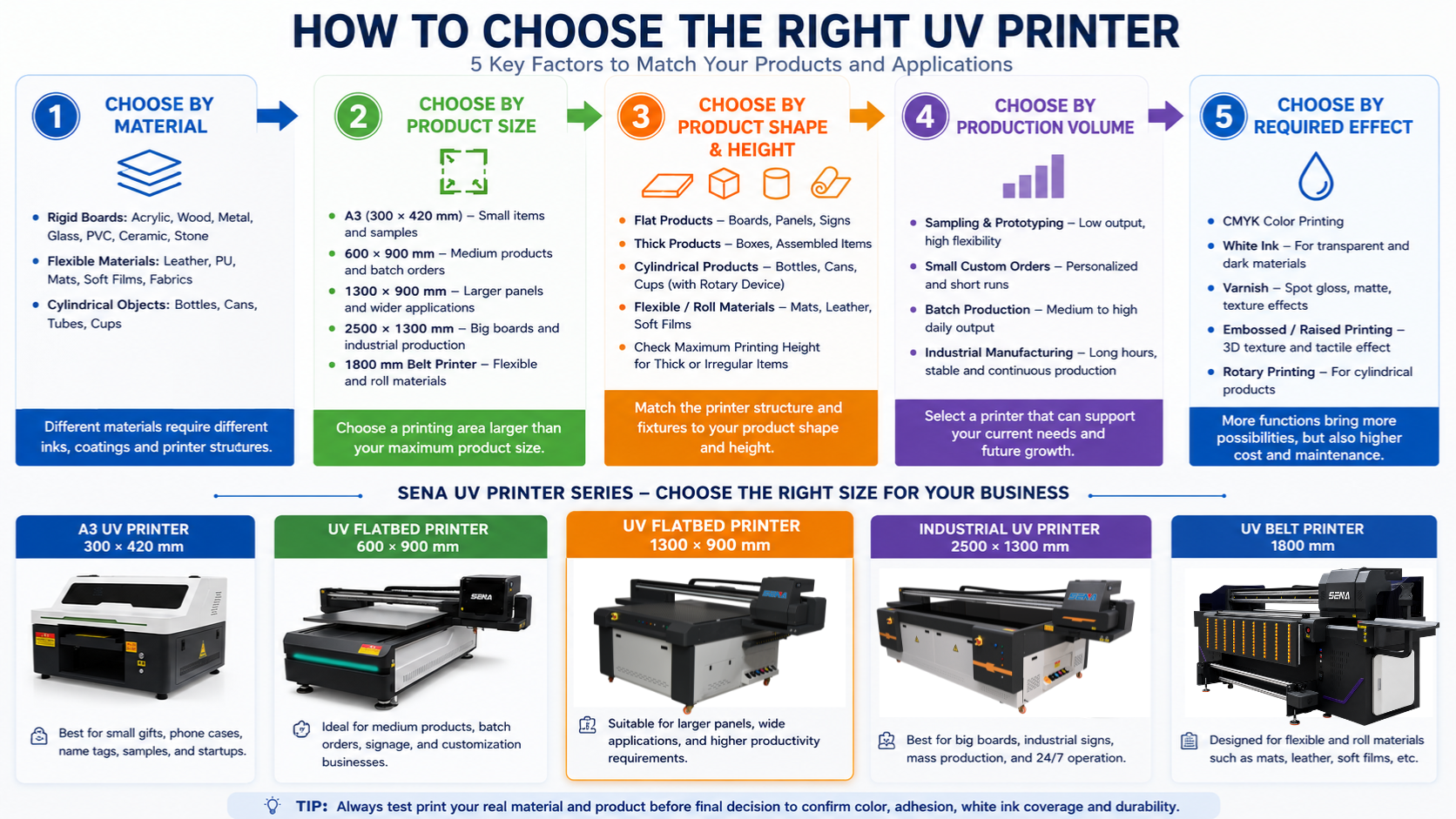 How to choose a UV printer by material product size shape and production volume