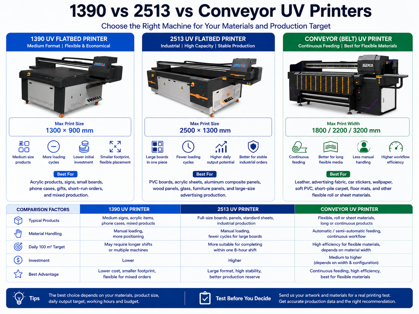 1390 vs 2513 vs Conveyor UV Printer Selection Industrial UV printer selection comparing 1390 2513 and conveyor printers