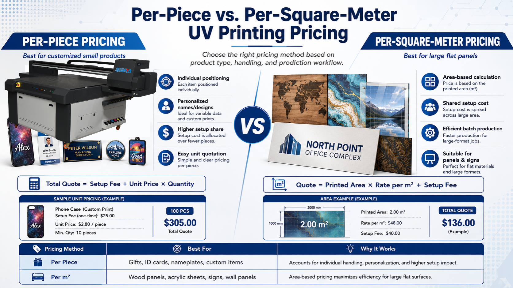 per-piece and per-square-meter UV printing pricing comparison