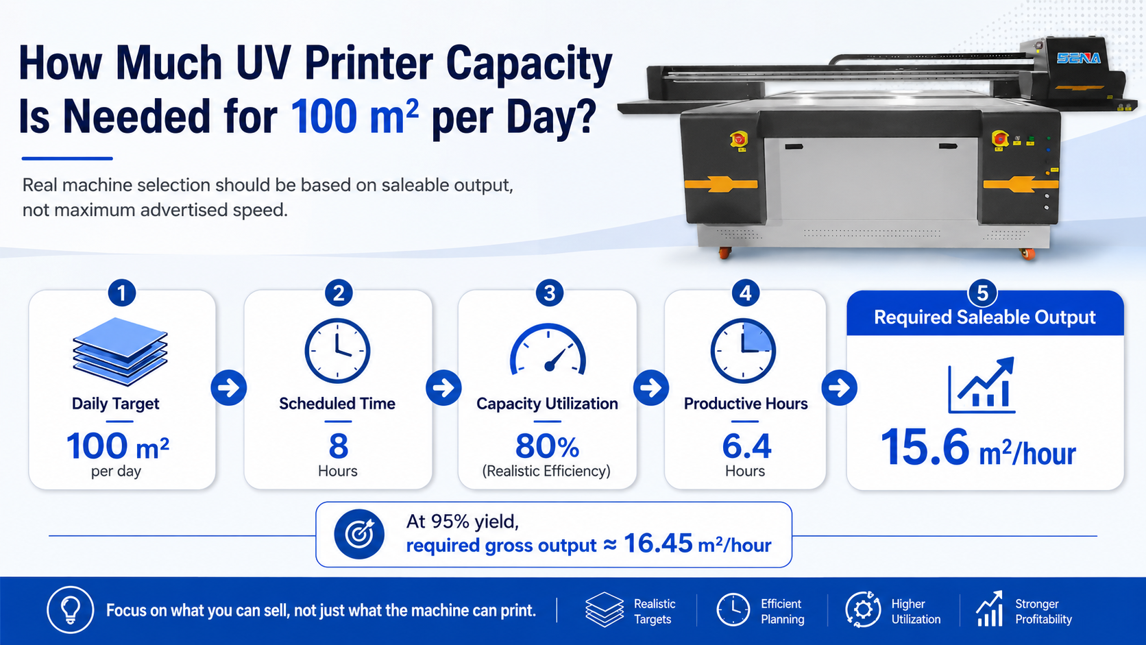 How Much UV Printer Capacity Is Needed for 100 Square Meters per Day? UV printer 100 sqm per day production capacity calculation