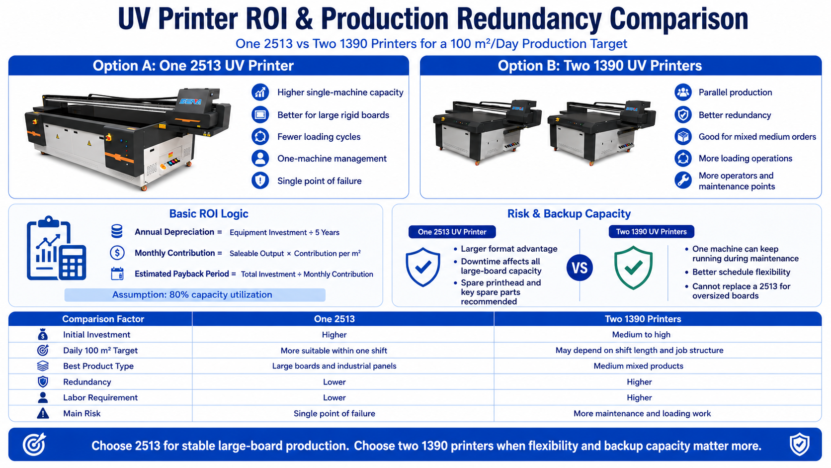 UV Printer ROI and Production Redundancy Comparison UV printer ROI comparison for one 2513 and two 1390 printers