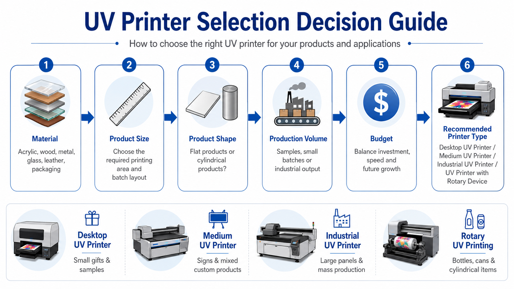 how to choose a UV printer for different products and applications