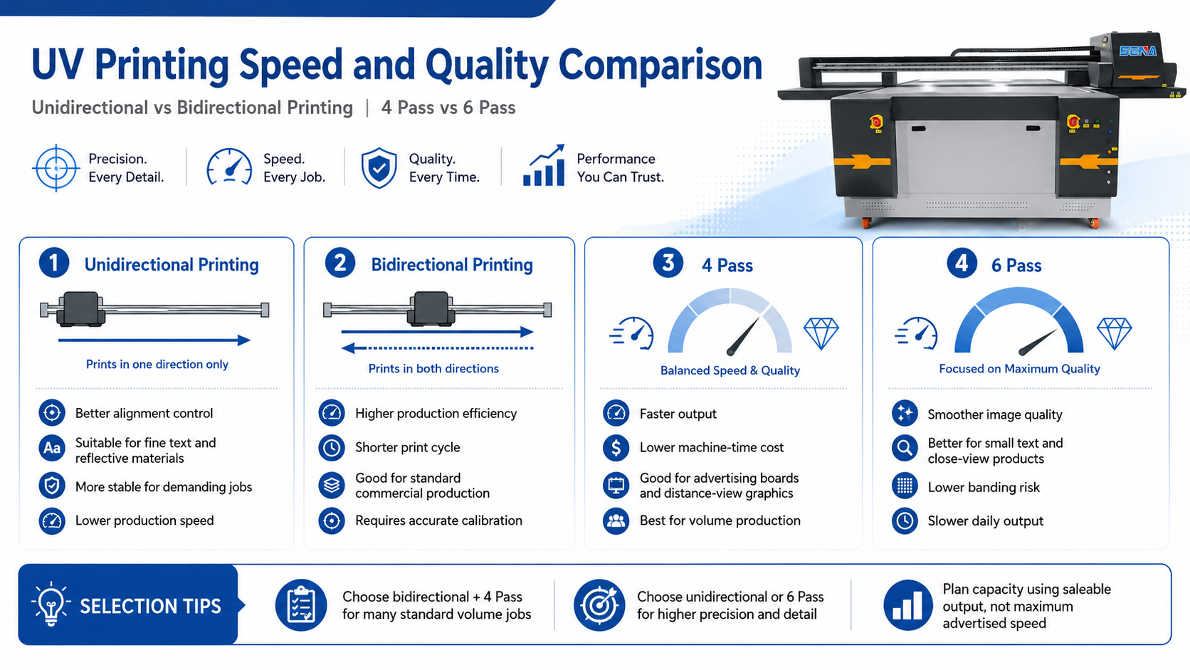UV Printing Speed and Quality Comparison Unidirectional vs bidirectional UV printing and 4 pass vs 6 pass