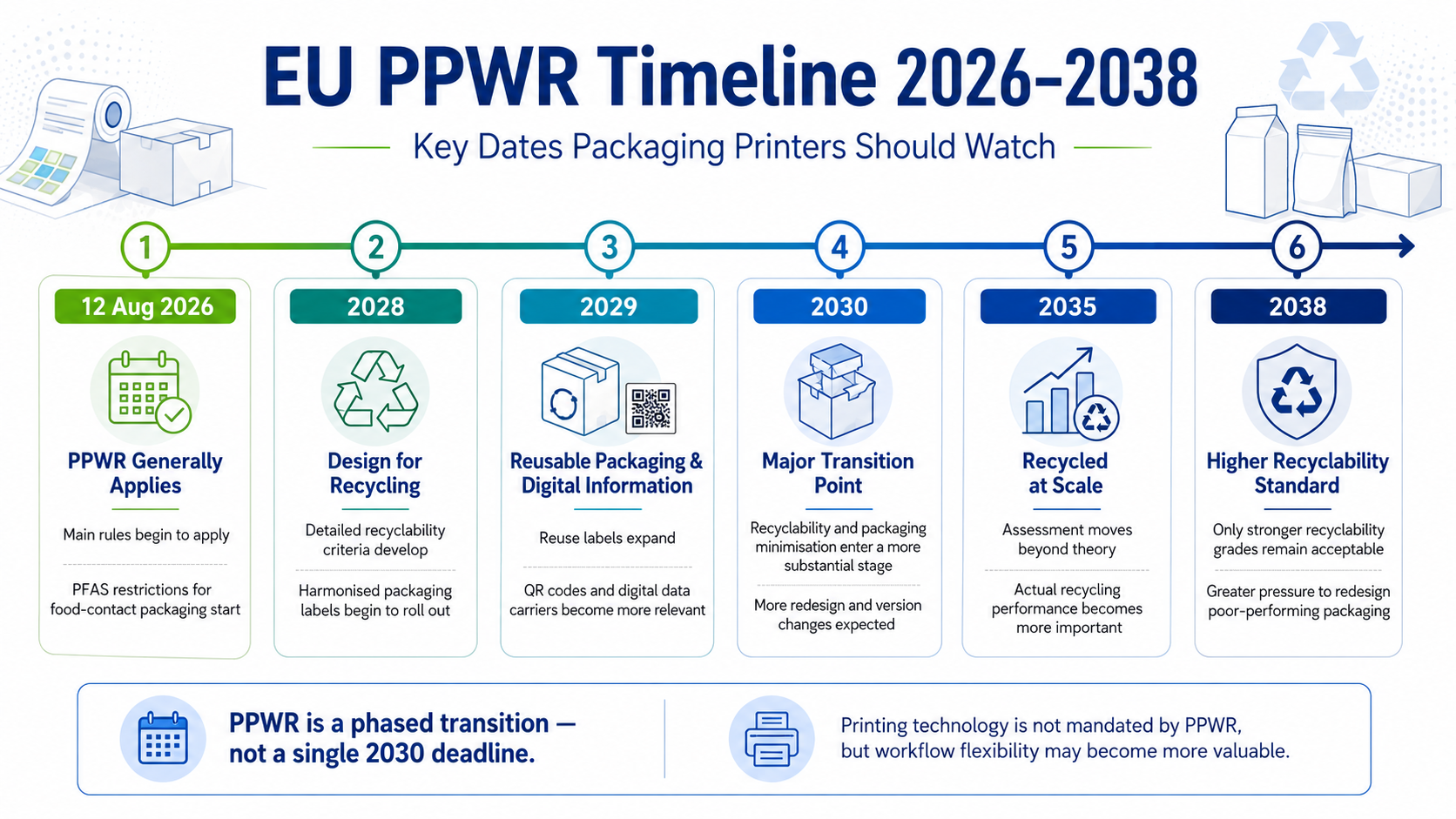 EU PPWR packaging printing timeline 2026 to 2038