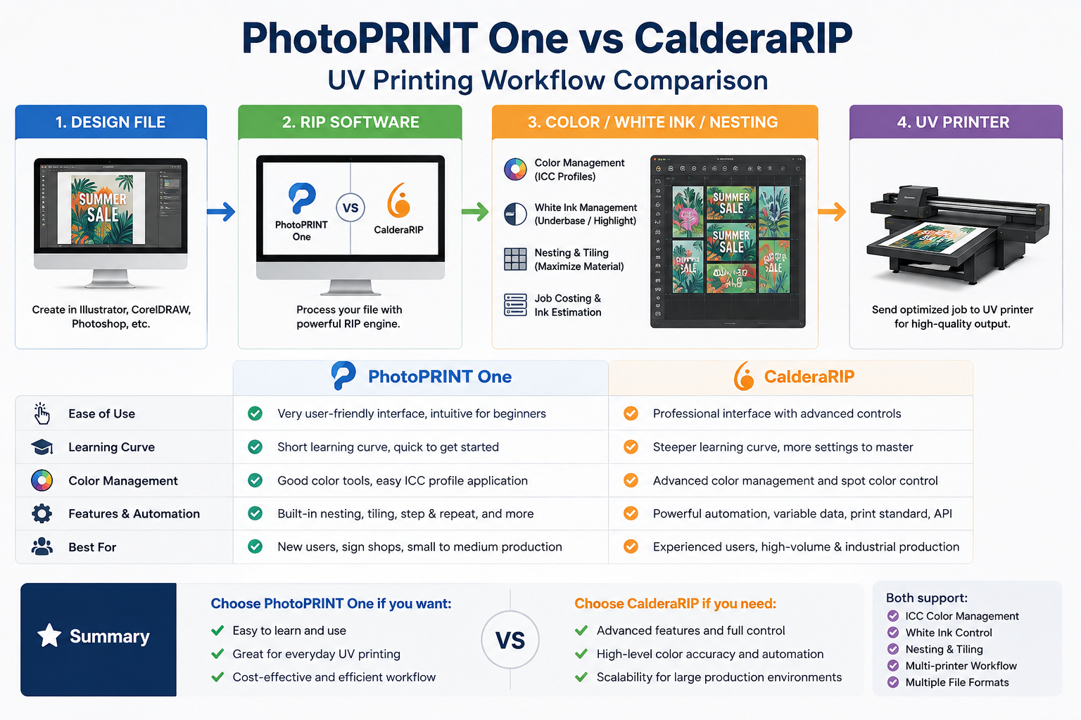 PhotoPRINT One vs CalderaRIP UV printing workflow comparison
