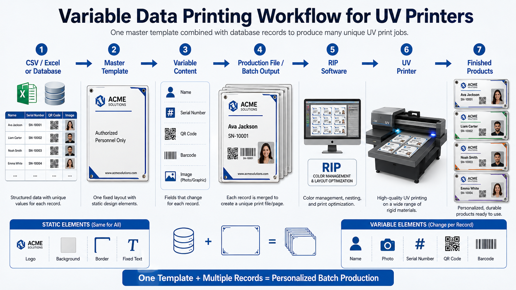variable data printing for UV printers workflow