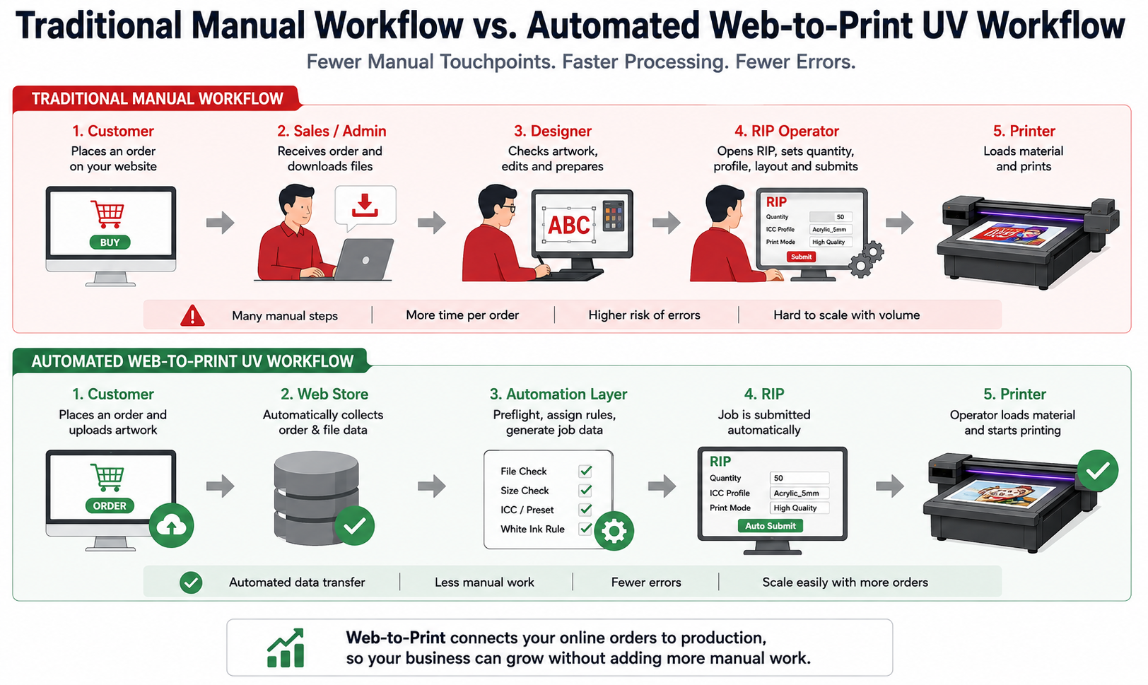 Web-to-Print UV printing traditional workflow versus automated workflow