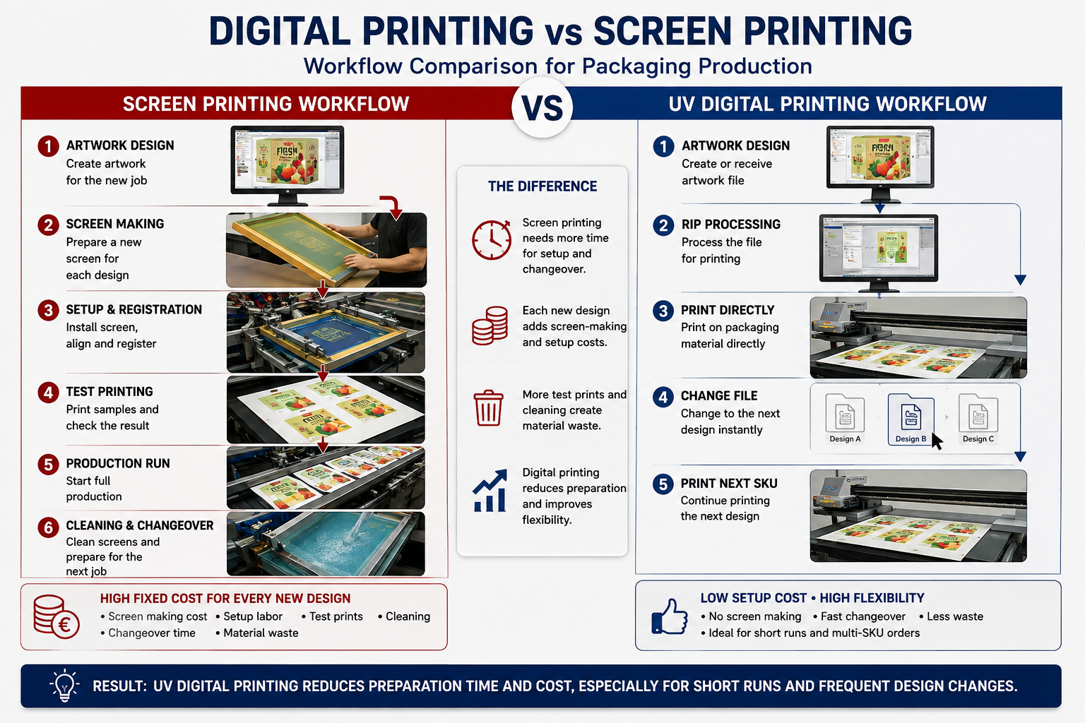 digital printing vs screen printing workflow for packaging production
