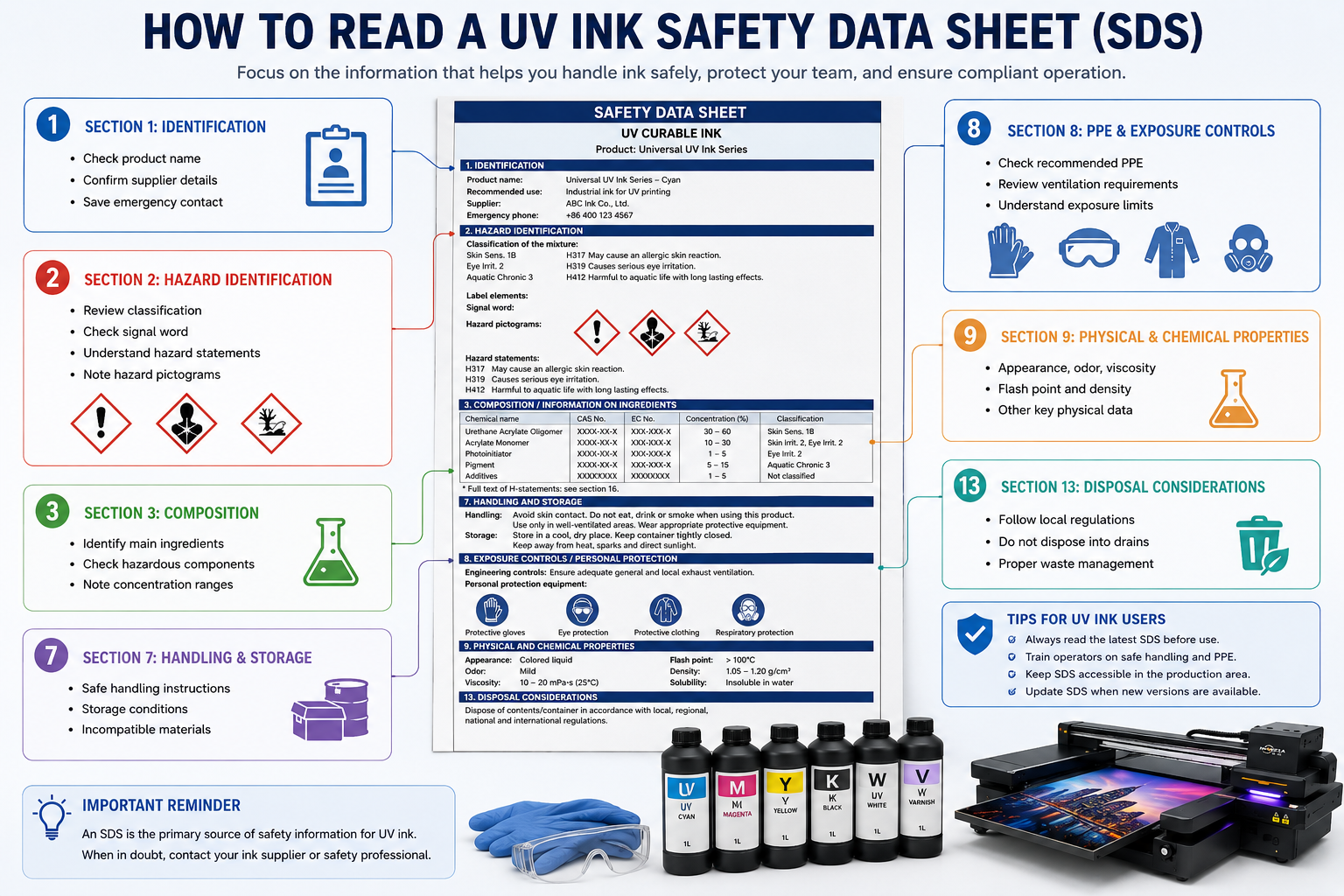 how to read UV ink safety data sheet