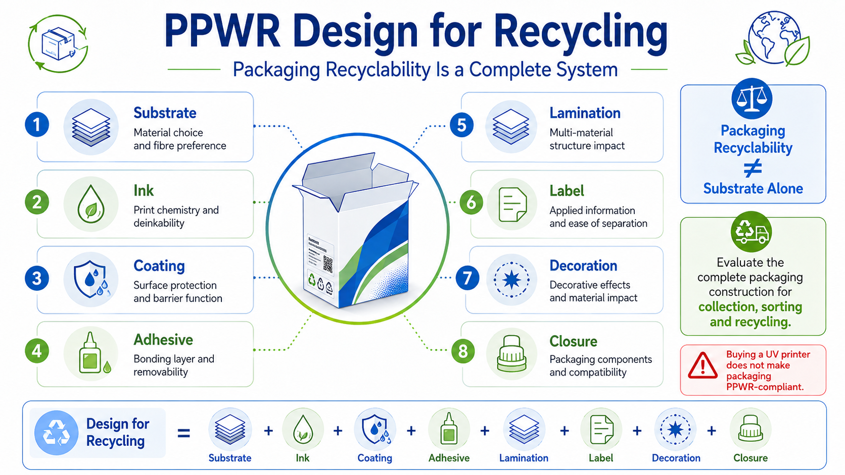 PPWR design for recycling packaging substrate ink coating adhesive and lamination