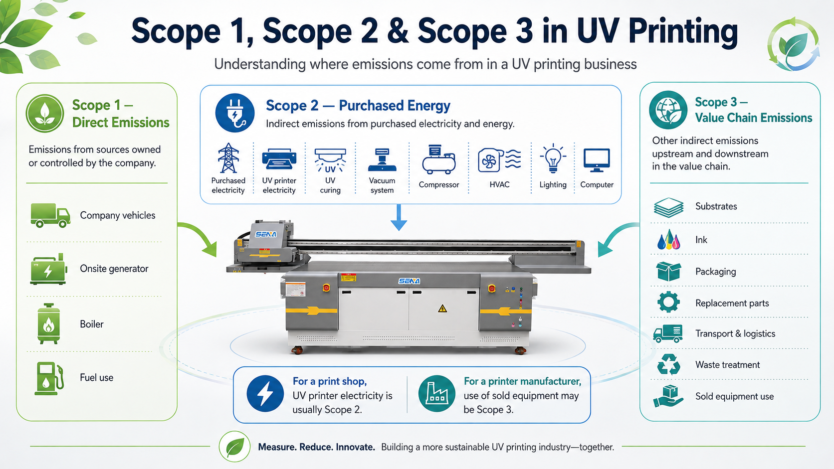 Scope 1 Scope 2 and Scope 3 emissions for a UV printing business