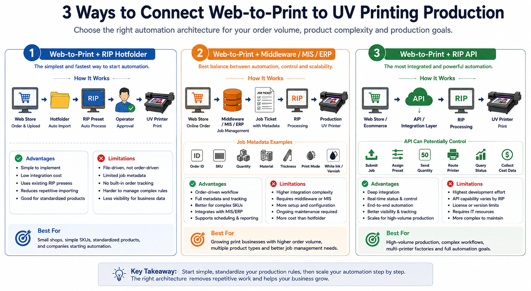 three Web-to-Print UV printing automation architectures hotfolder middleware ERP and RIP API