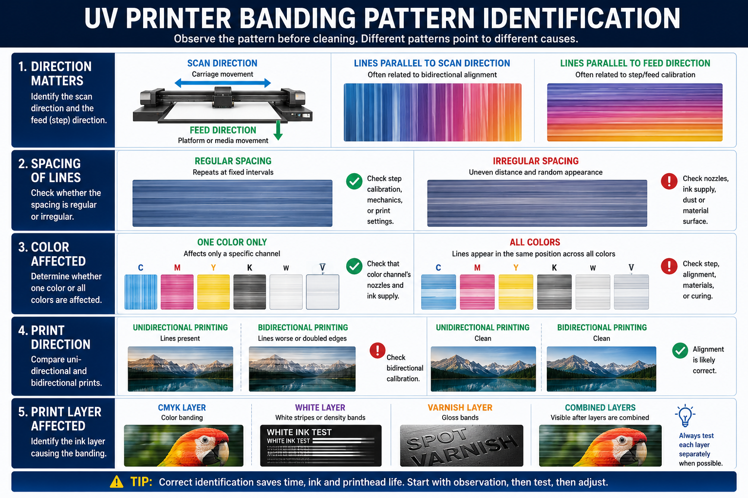 UV printer banding pattern identification chart