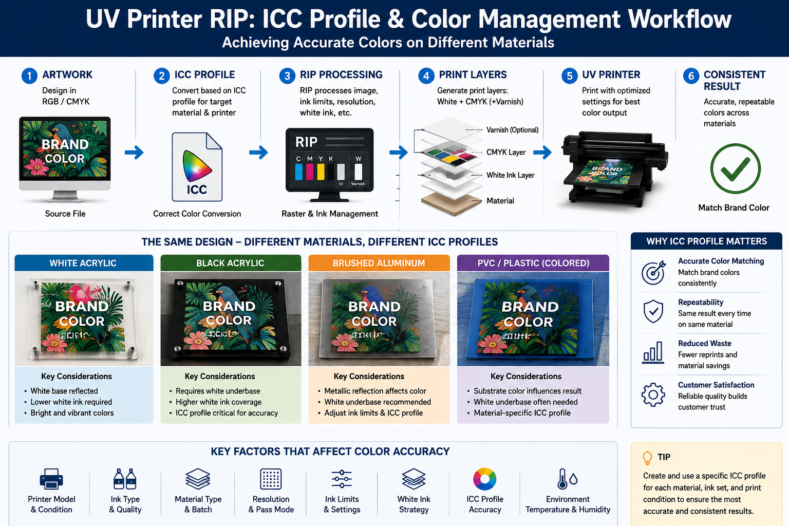 UV printer RIP ICC profile and color management workflow