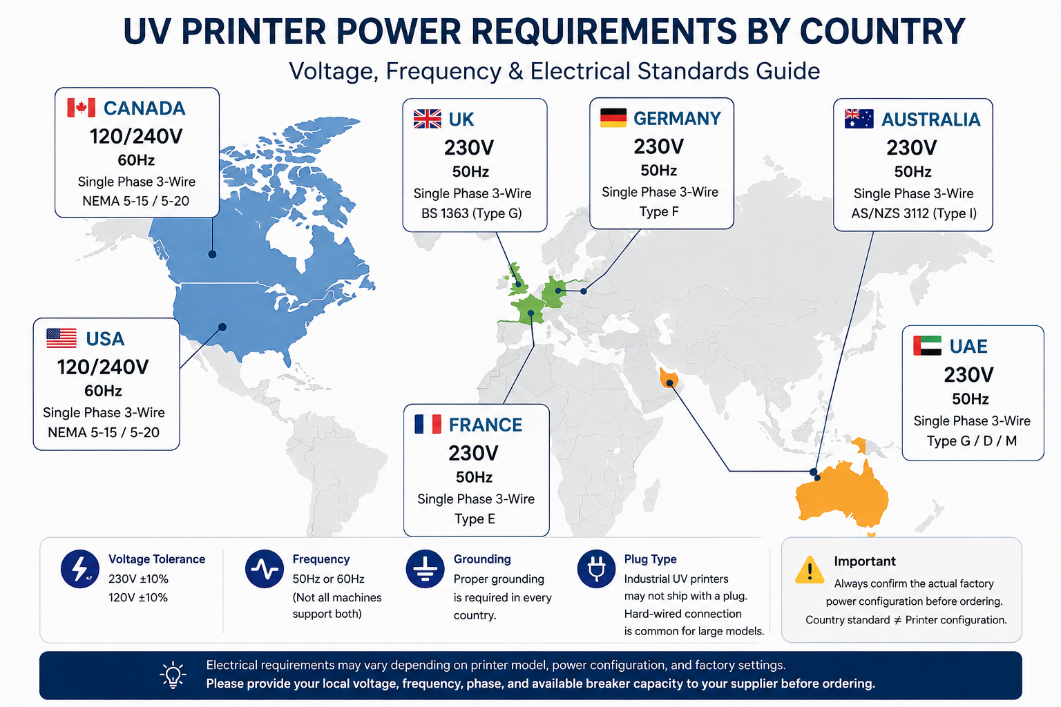 UV printer voltage requirements by country USA Europe UK Australia