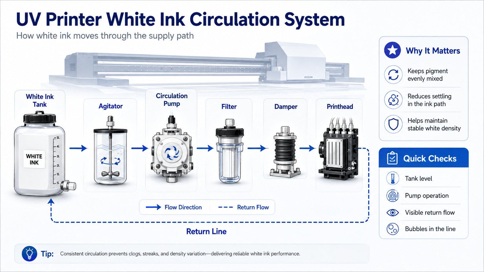 UV printer white ink circulation system diagram