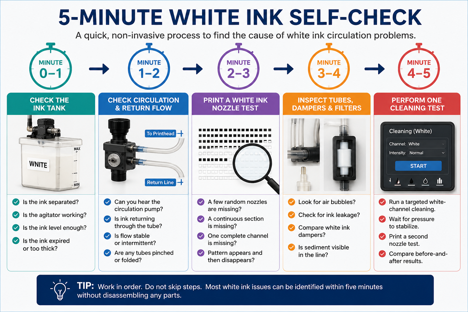 5-minute UV printer white ink troubleshooting check