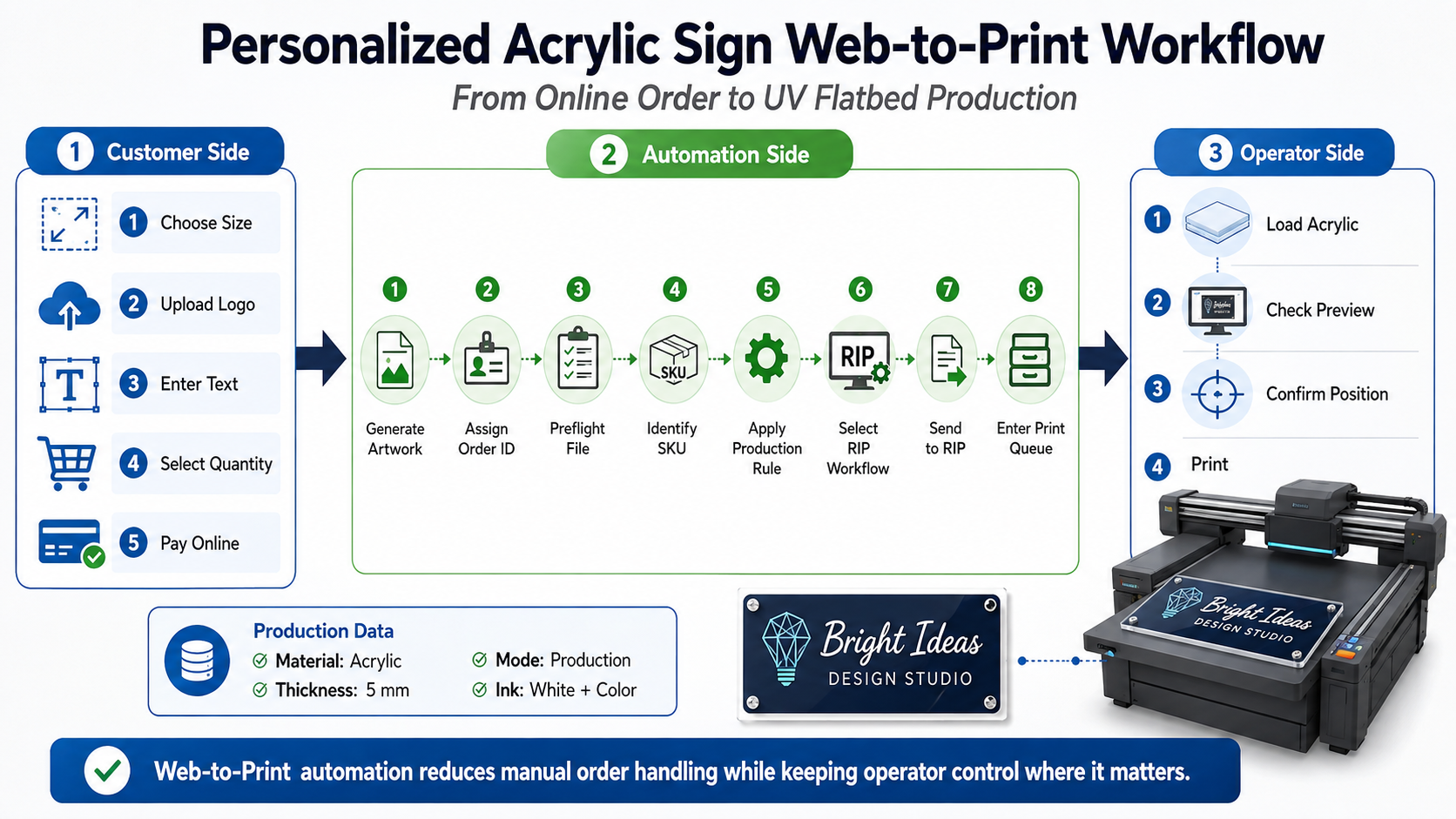 personalized acrylic sign Web-to-Print workflow connected to UV flatbed printer