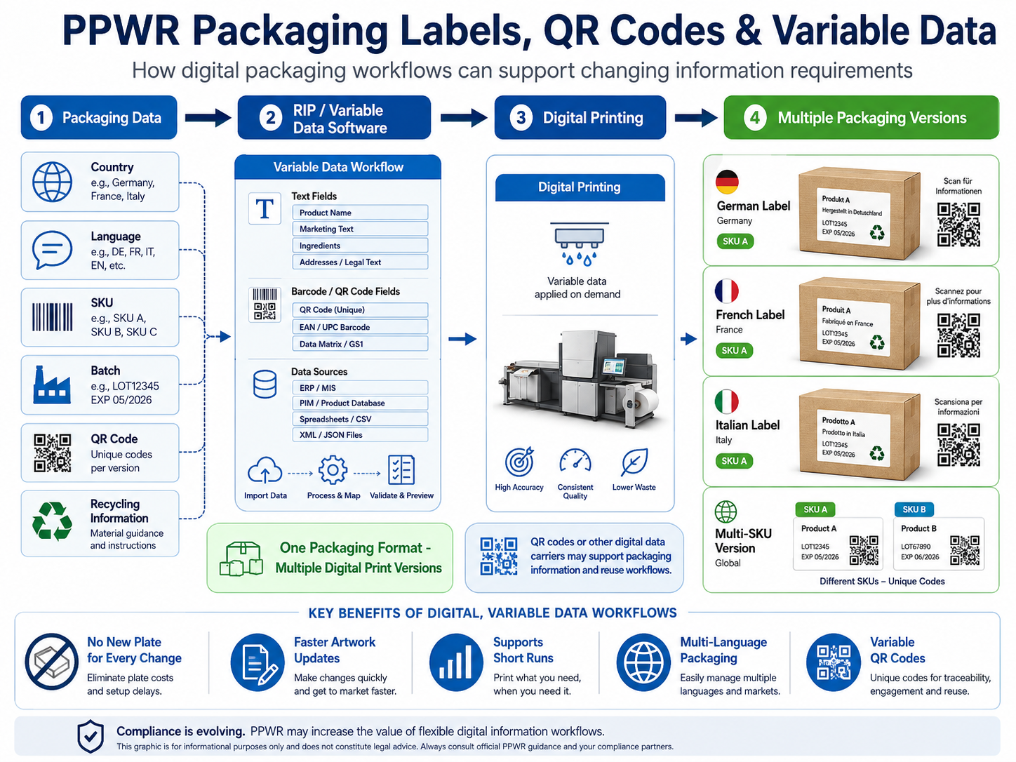 PPWR packaging labels QR codes and variable data printing workflow
