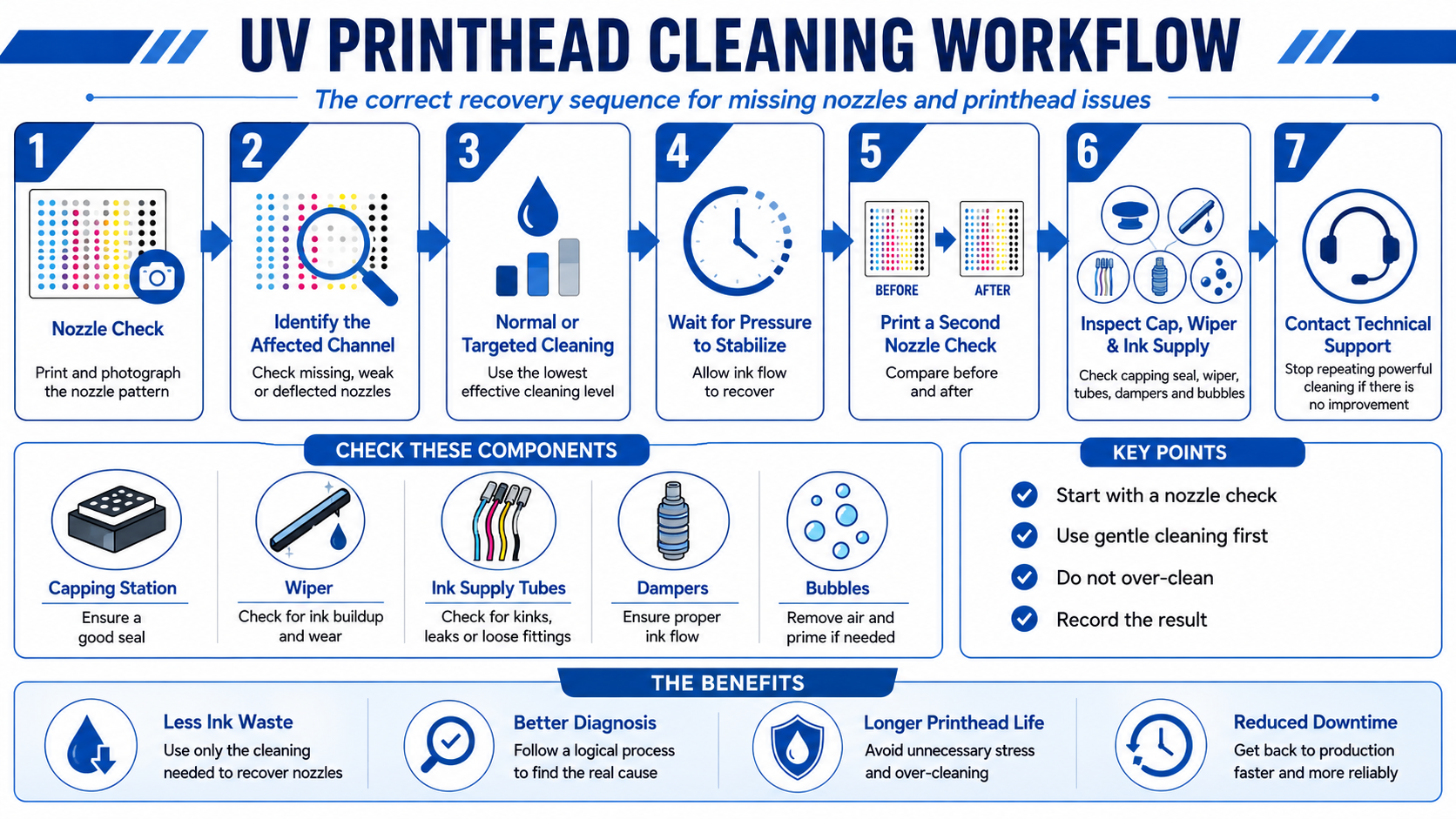 UV printhead cleaning and nozzle troubleshooting workflow