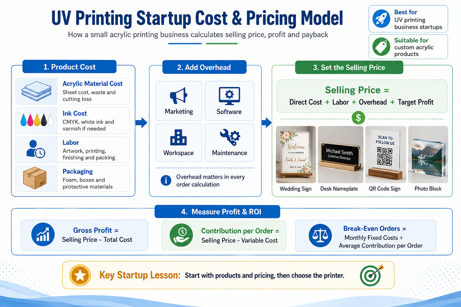 UV printing business cost pricing and profit model for acrylic products