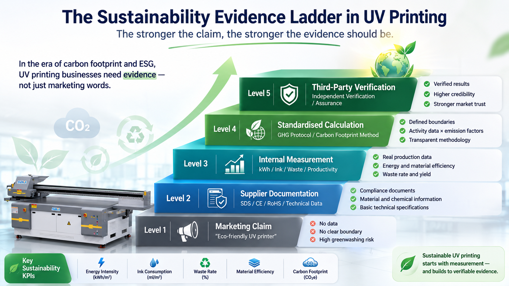 sustainable UV printing evidence ladder from marketing claims to verified environmental data
