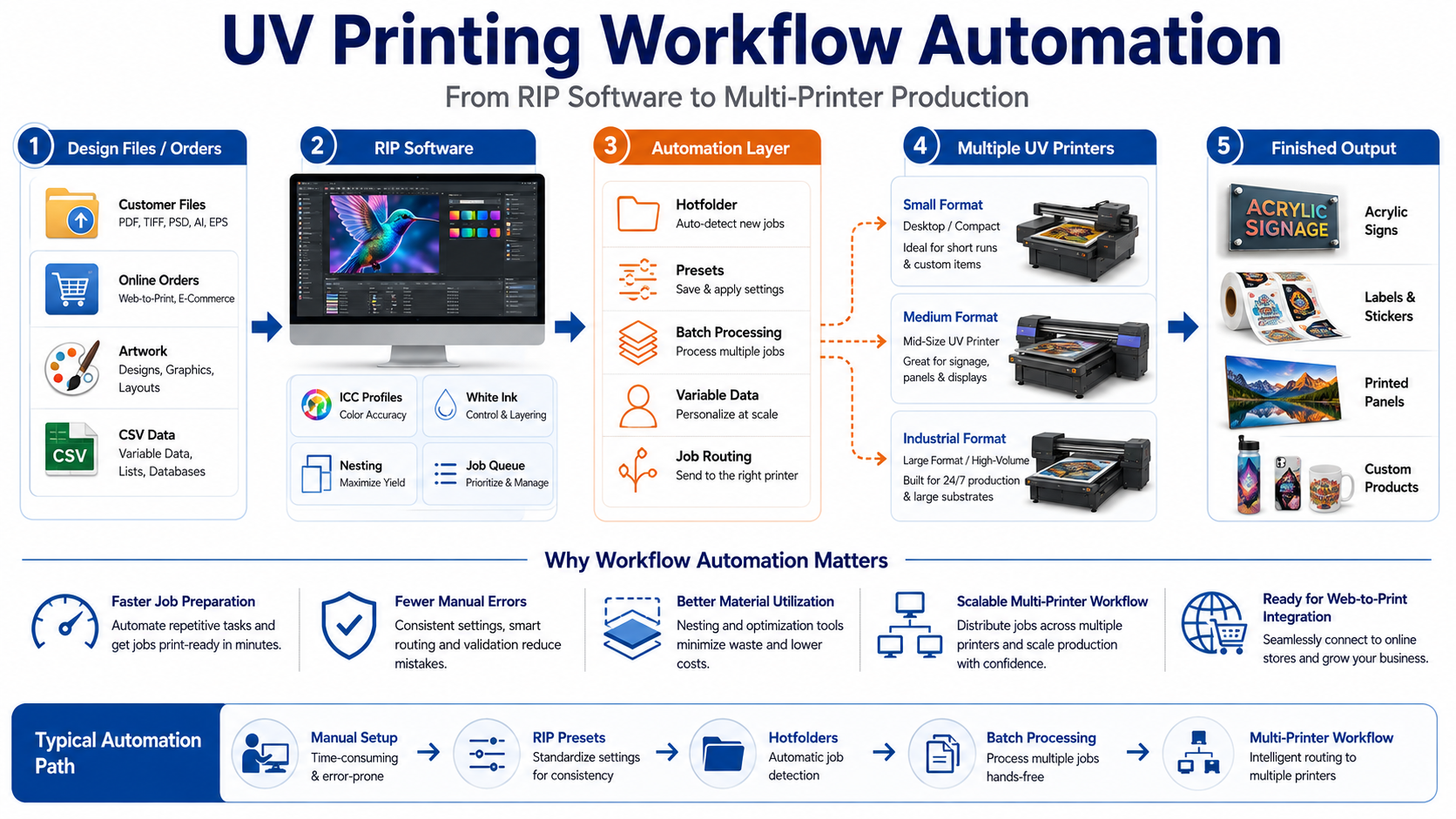 UV printing workflow automation from RIP to multiple UV printers