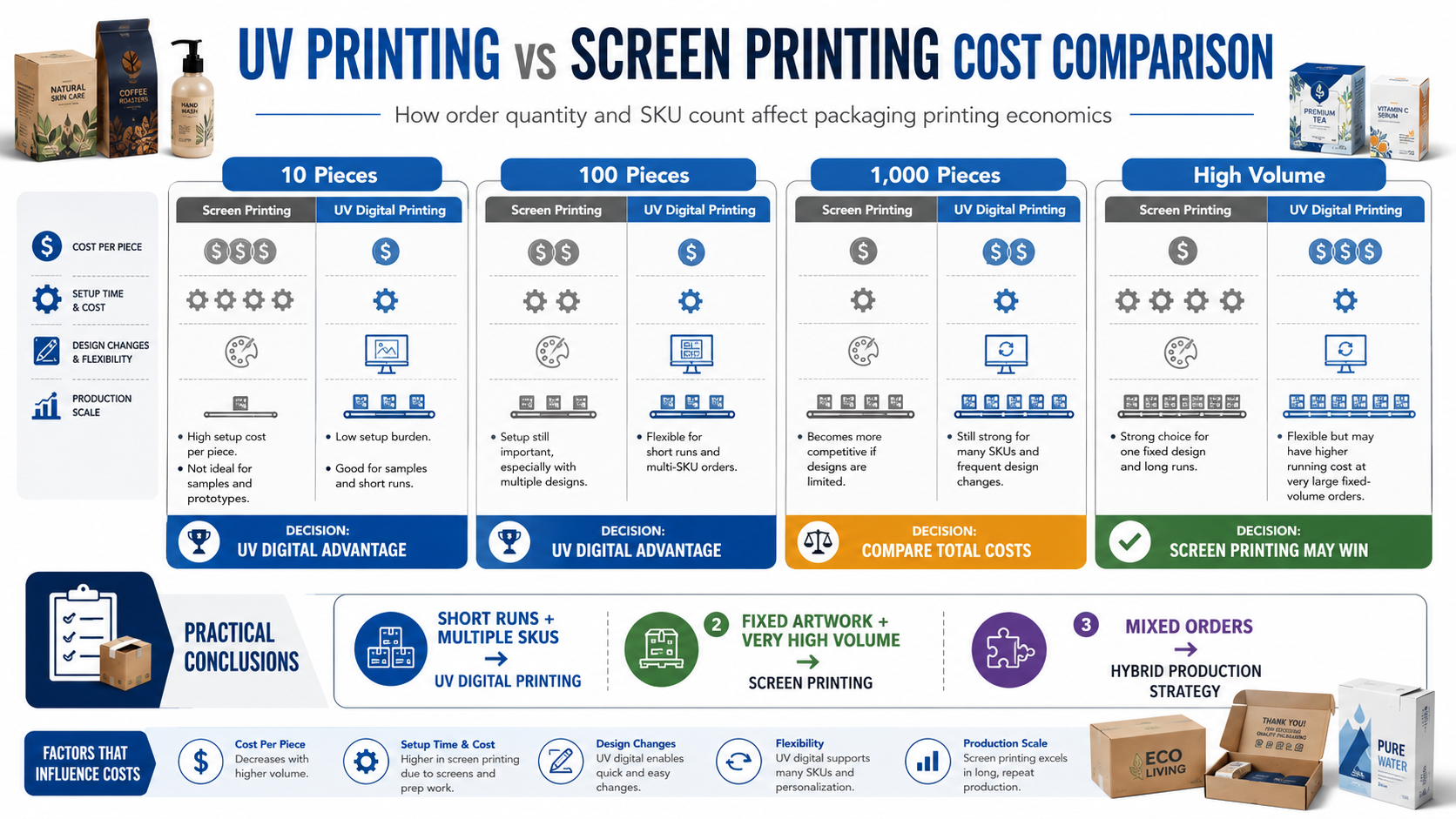 UV printing vs screen printing cost comparison for short run packaging