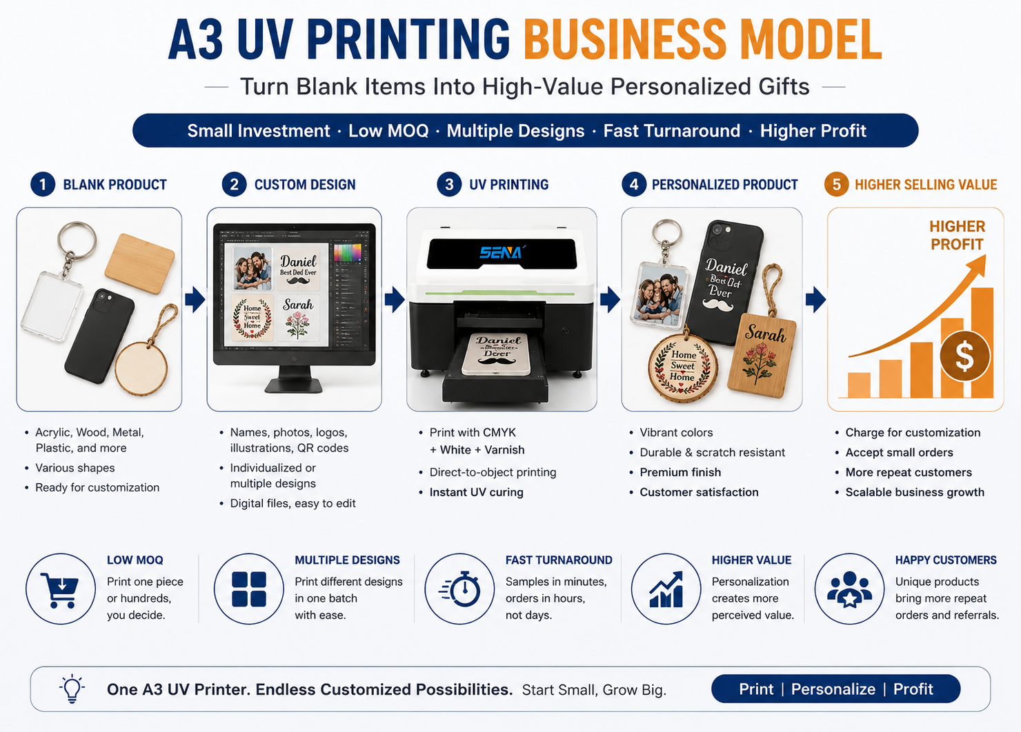 A3 UV printer business model for personalized gifts showing custom design printing and higher product value