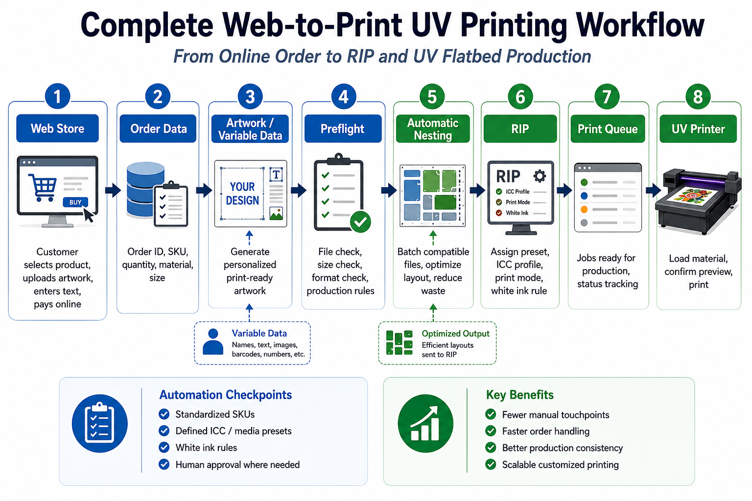 complete Web-to-Print UV printing automated production workflow from online order to RIP and UV printer