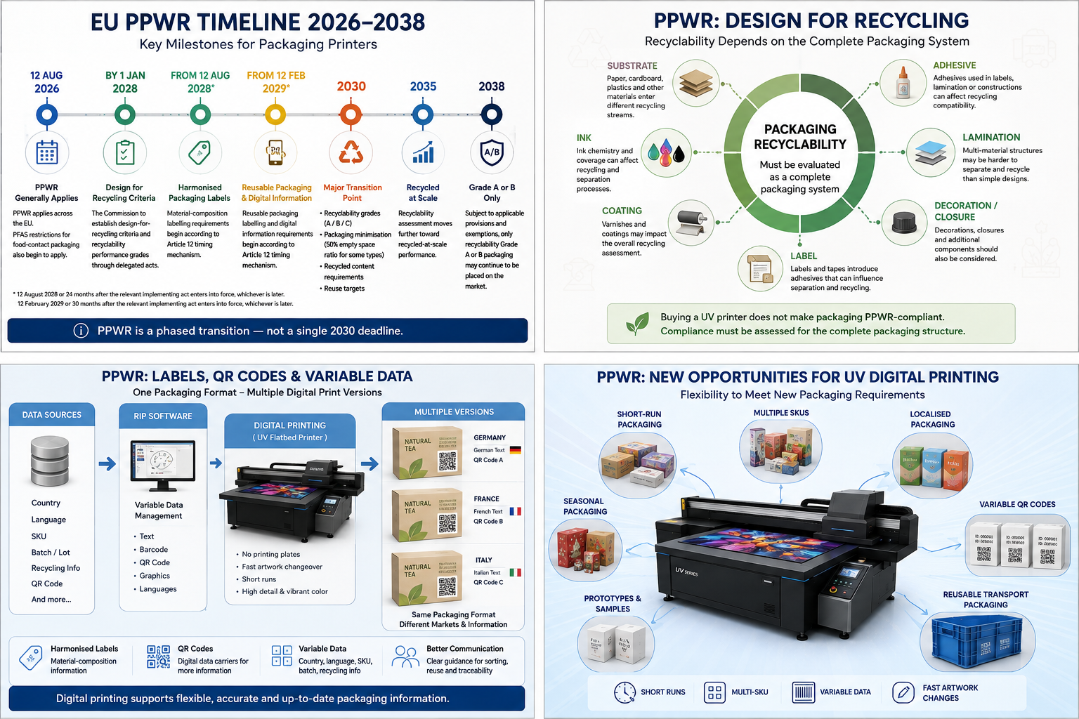 EU PPWR UV digital printing opportunities for short run packaging and variable data