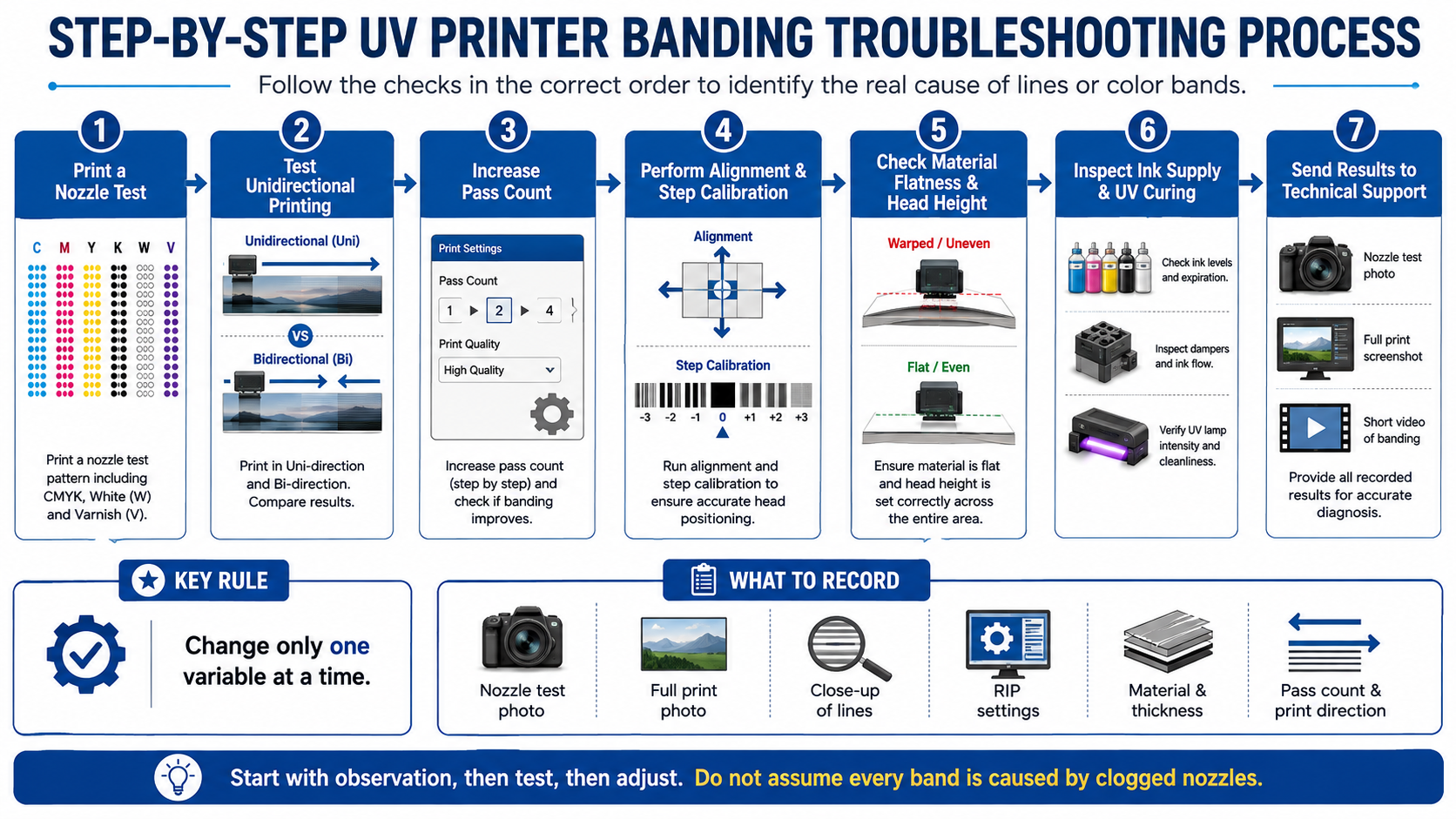 step-by-step UV printer banding troubleshooting process