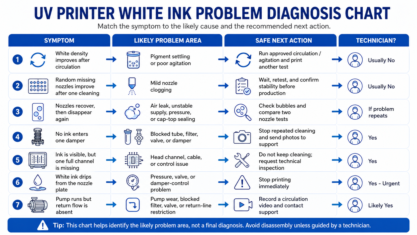 UV printer white ink problem diagnosis chart