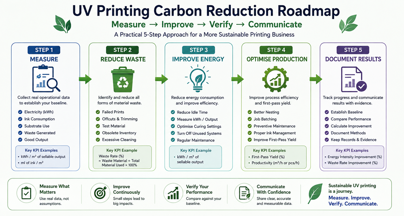sustainable UV printing carbon reduction roadmap measure waste energy optimise and document