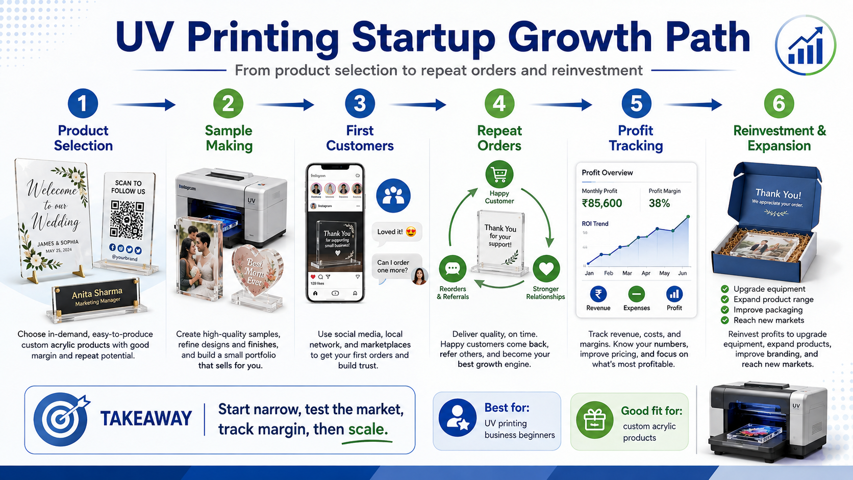 UV printing business startup growth path from product selection to repeat orders and ROI
