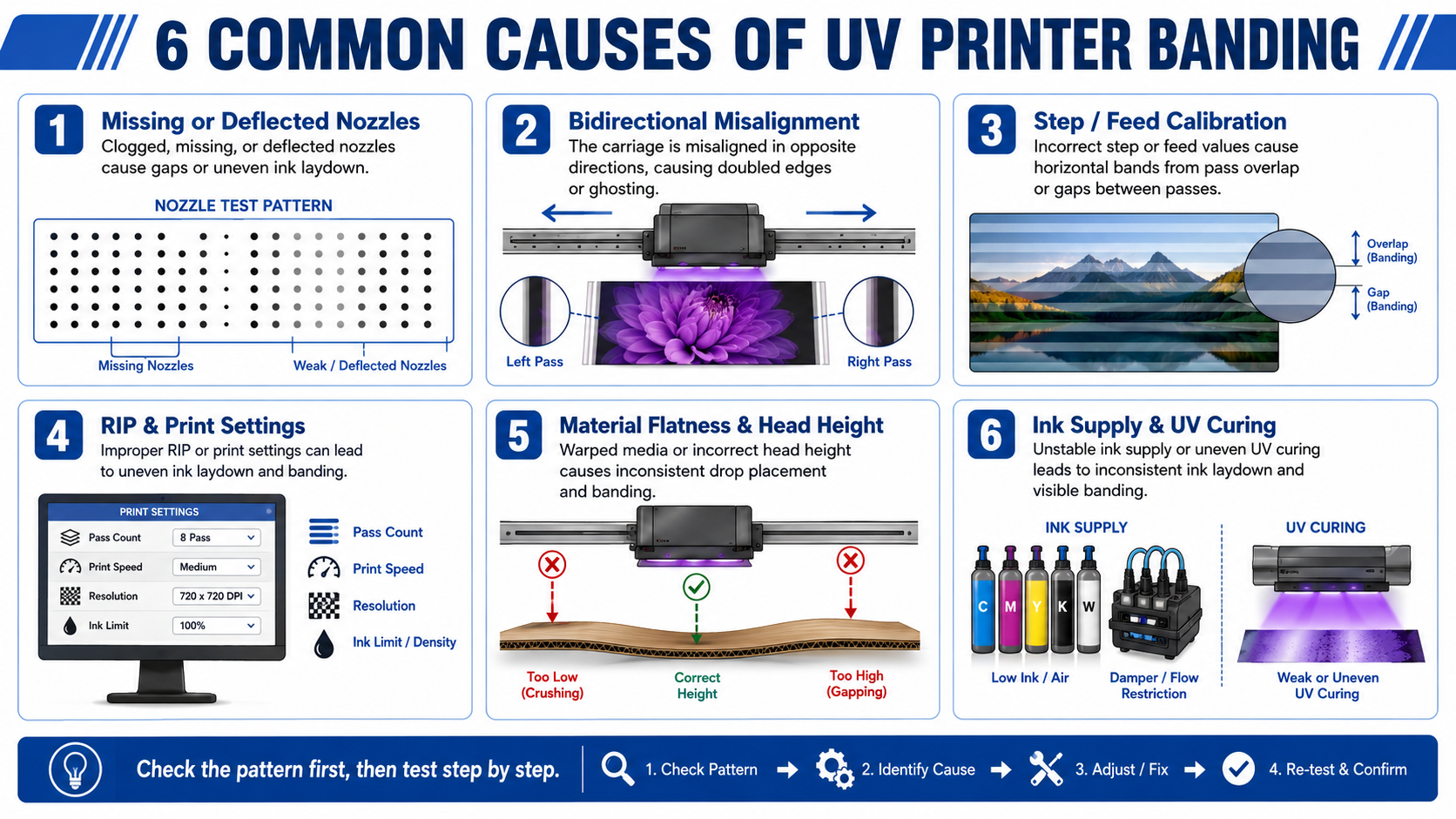 six common causes of UV printer banding
