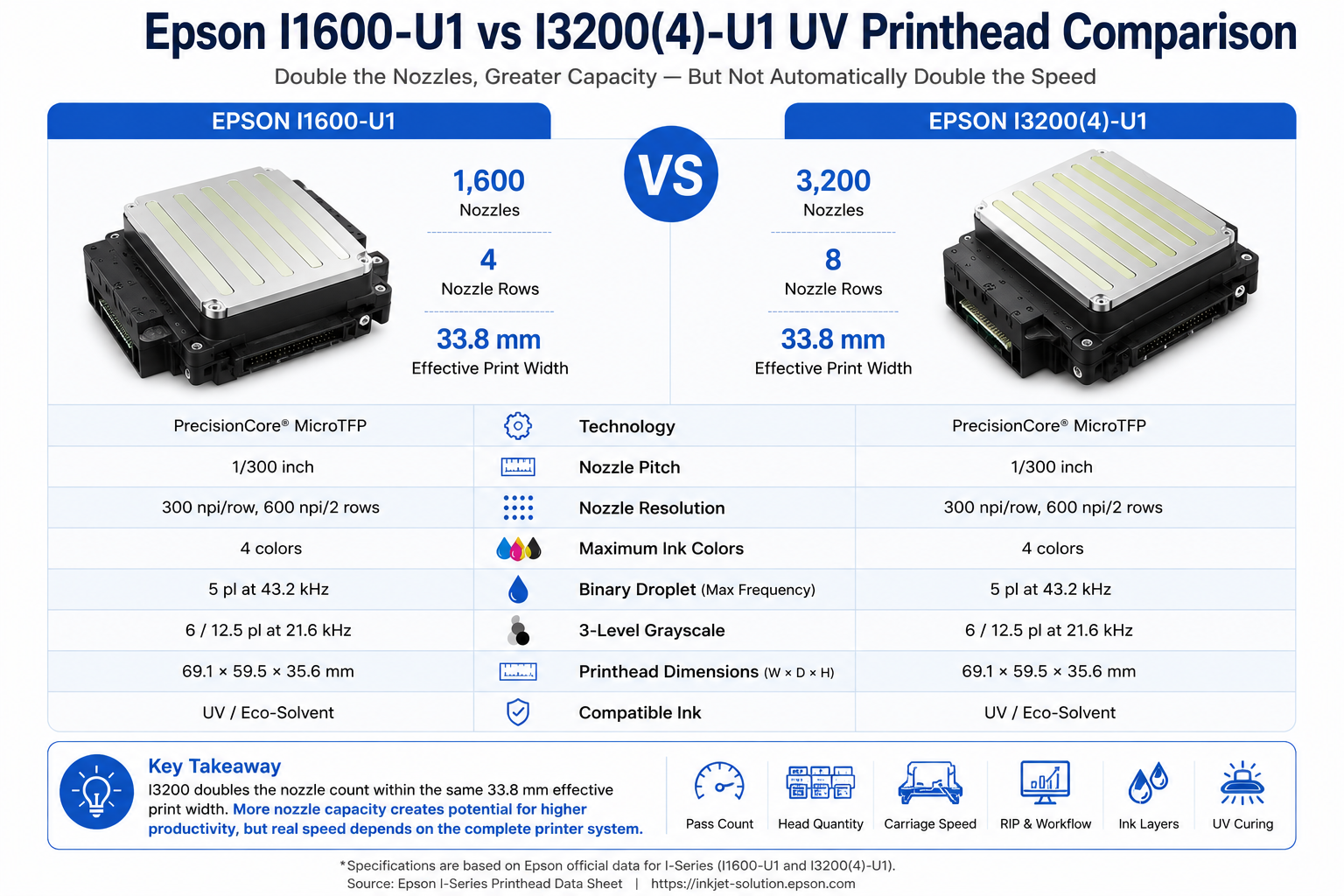 Epson I1600 vs I3200 UV printhead comparison