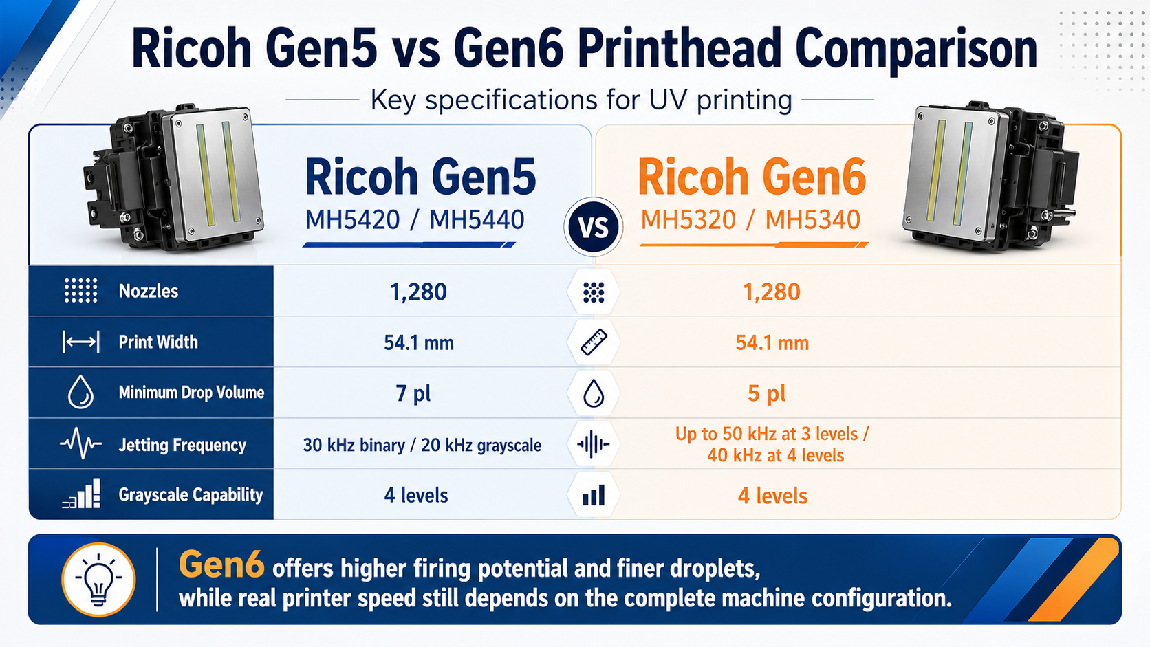 Ricoh Gen5 vs Gen6 UV printhead comparison