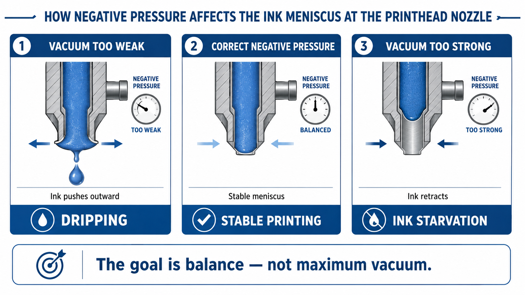 UV printer negative pressure and printhead meniscus comparison