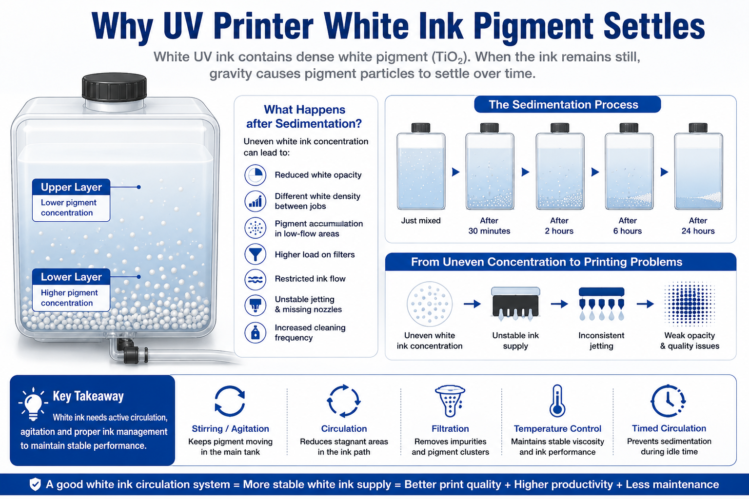 Why UV printer white ink pigment settles