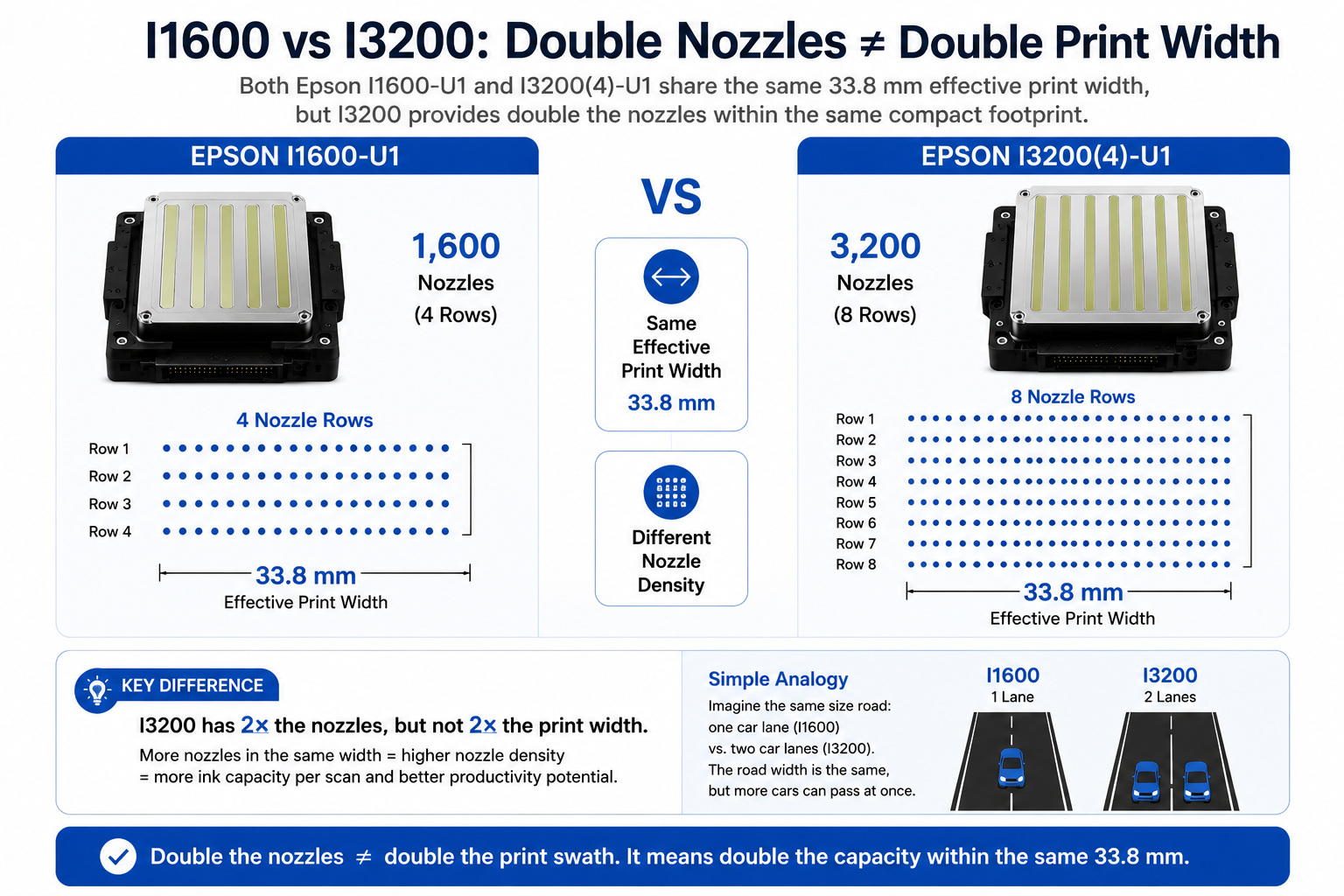 Epson I1600 and I3200 nozzle count and effective print width