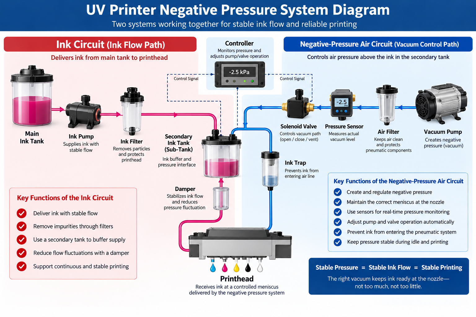UV printer negative pressure system diagram
