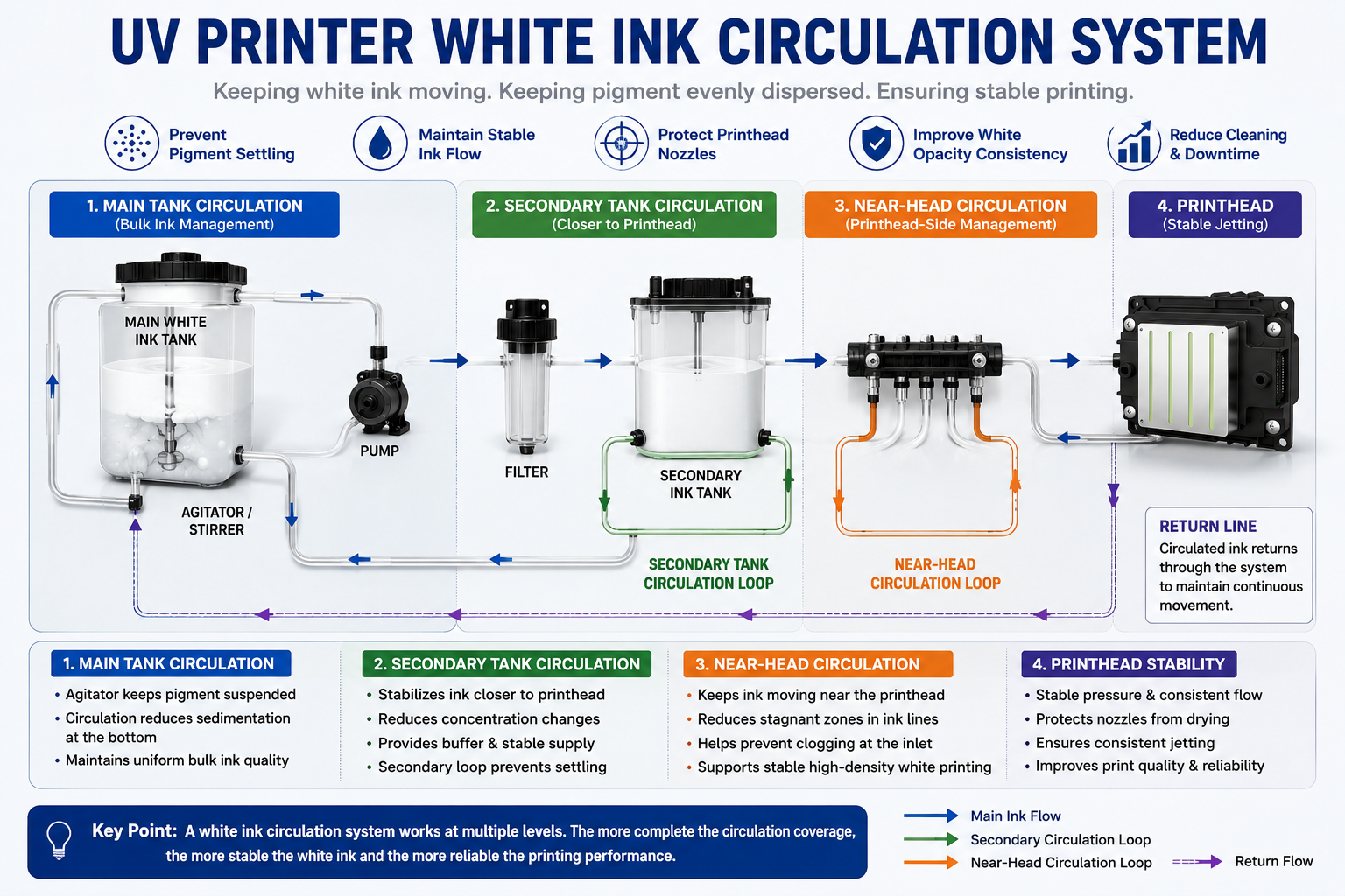 UV printer white ink circulation system diagram