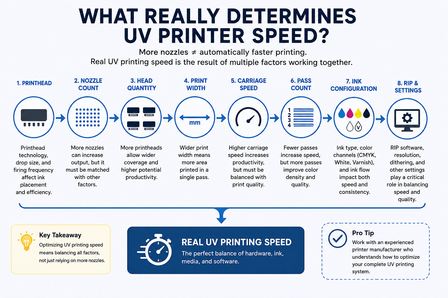 Factors that determine real UV printer printing speed